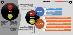 Kurikulum Prodi Merdeka Belajar